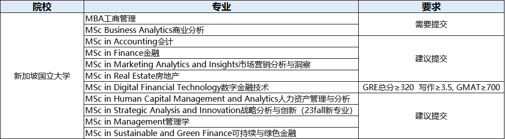 注意！这些亚洲名校也需要GRE成绩！