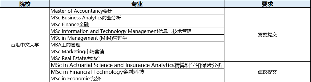 注意！这些亚洲名校也需要GRE成绩！