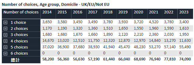 【新疆英国留学】UCAS官宣2023第一轮本科申请数据！