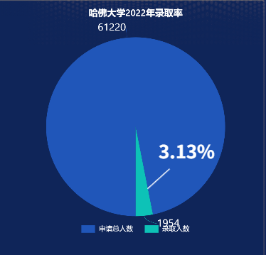 哈佛本科年均录取10名中国籍学生，中国学霸面临的地狱级难度