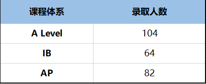 速看!牛津发布中国学生2022申请季详细数据!具体到专业!