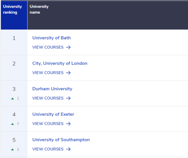 2023年英国热门学科大学排名汇总！