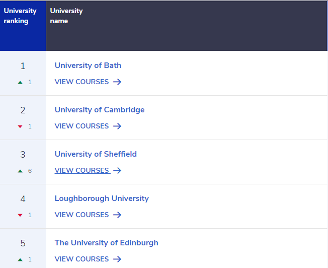 2023年英国热门学科大学排名汇总！