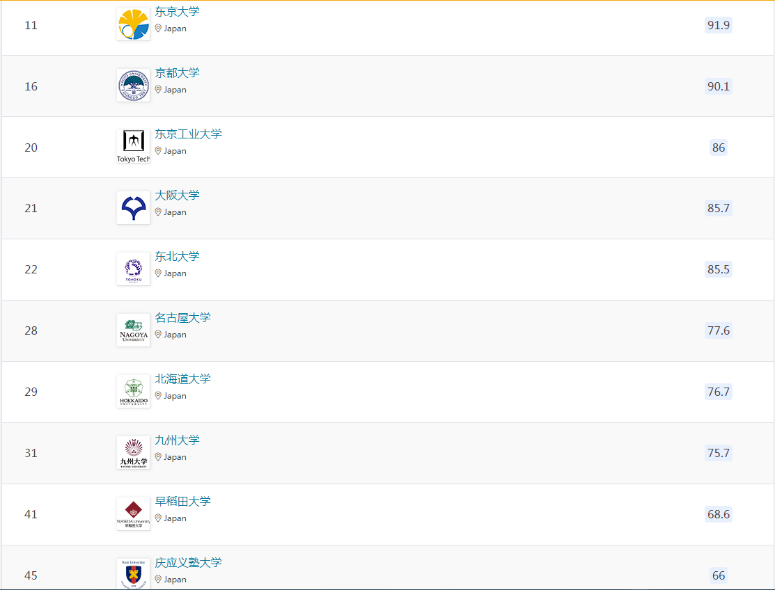 QS亚洲地区大学排名 2023QS亚洲地区大学排名发布!日本10所高校跻身前50!
