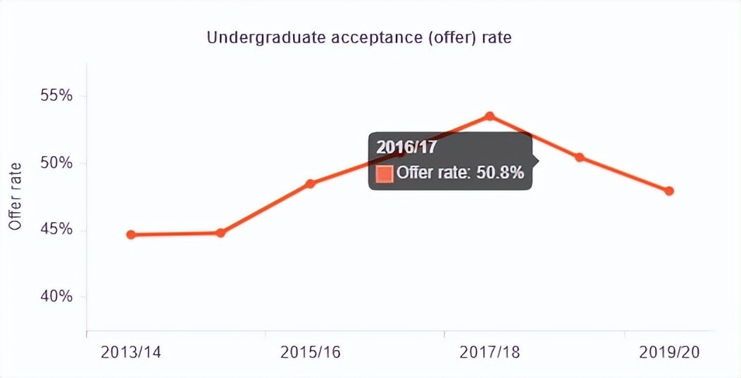 【数据解读】UCL近五年中国学生申录数据公开！