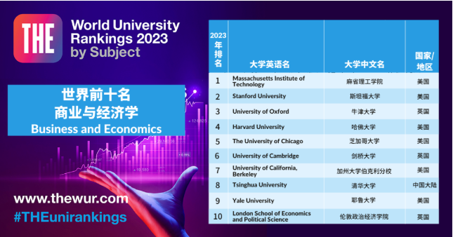 2023泰晤士世界大学学科排名发布！