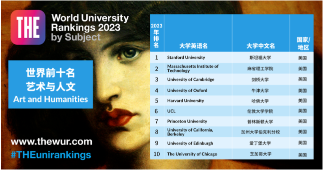 2023泰晤士世界大学学科排名发布！