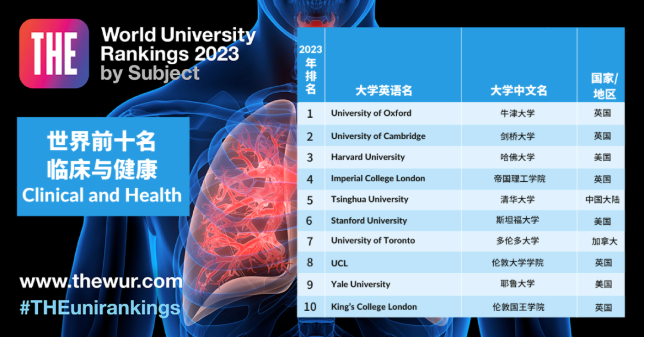 2023泰晤士世界大学学科排名发布！