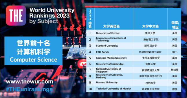 2023泰晤士世界大学学科排名发布！