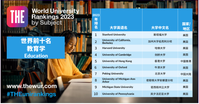 2023泰晤士世界大学学科排名发布！