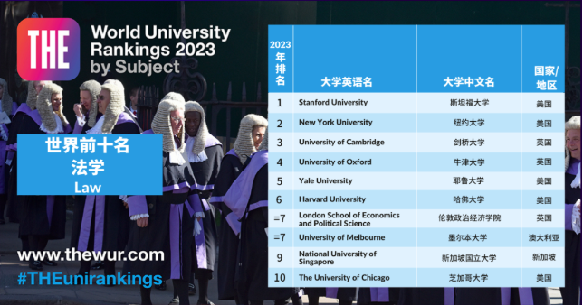 2023泰晤士世界大学学科排名发布！