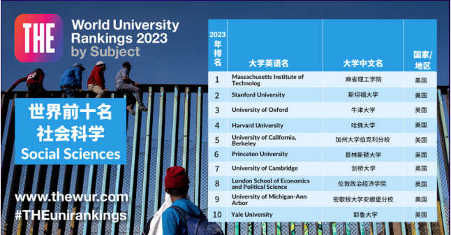 2023泰晤士世界大学学科排名发布！