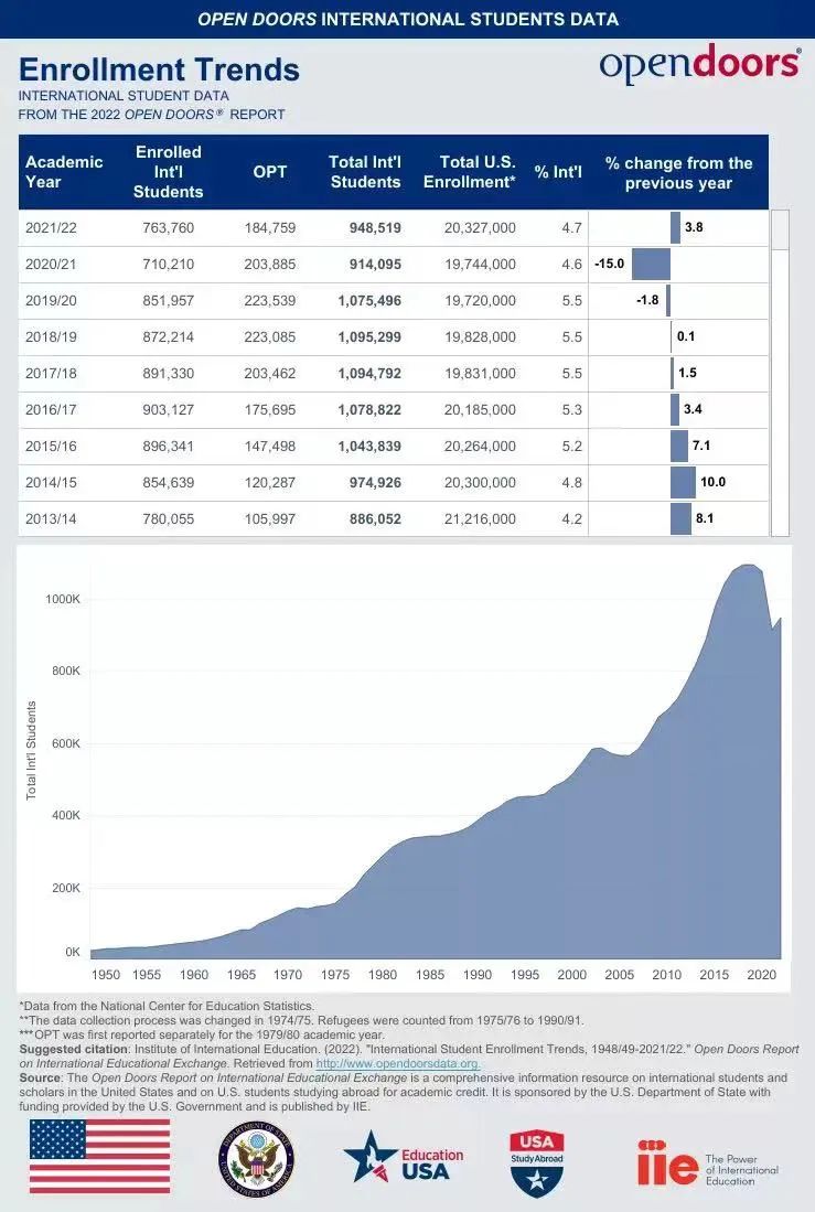 赴美研究生猛涨17%?2022美国门户开放报告出炉!