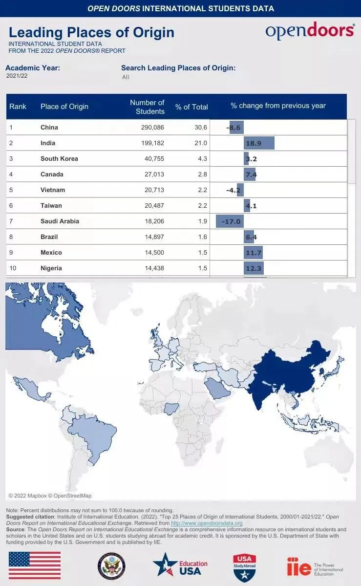 赴美研究生猛涨17%?2022美国门户开放报告出炉!