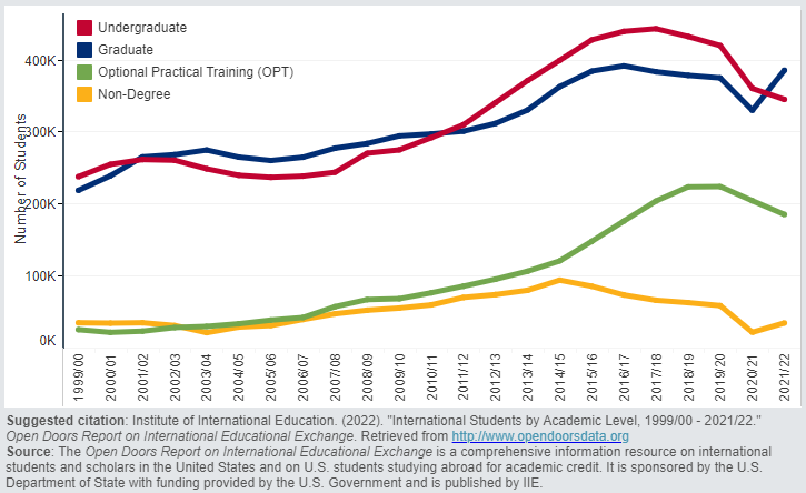 【重磅】2021-2022年在美国际留学生最新数据发布 【官方数据】中国大陆连续13年成为美国留学最主要生源地