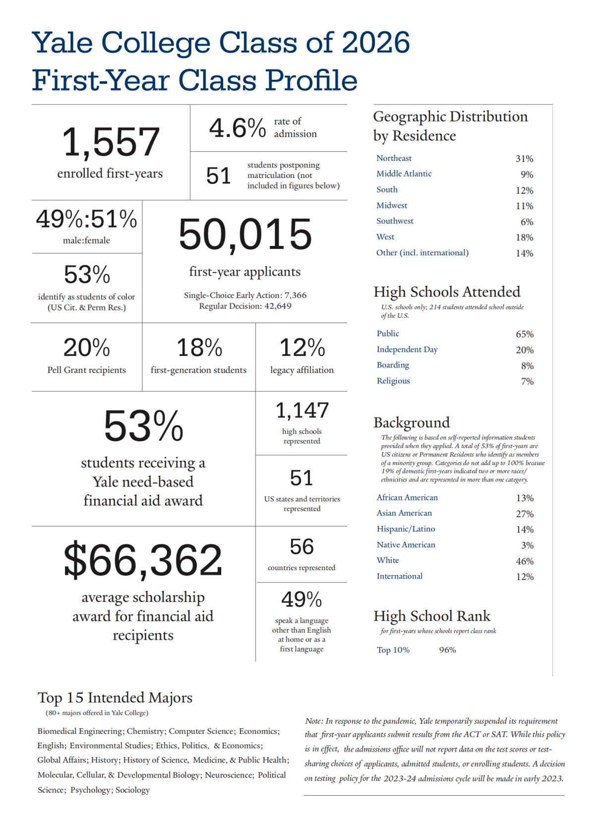 【数据】7,777人！耶鲁大学公布23Fall早申阶段递交人数