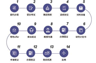 韩国博士直申项目