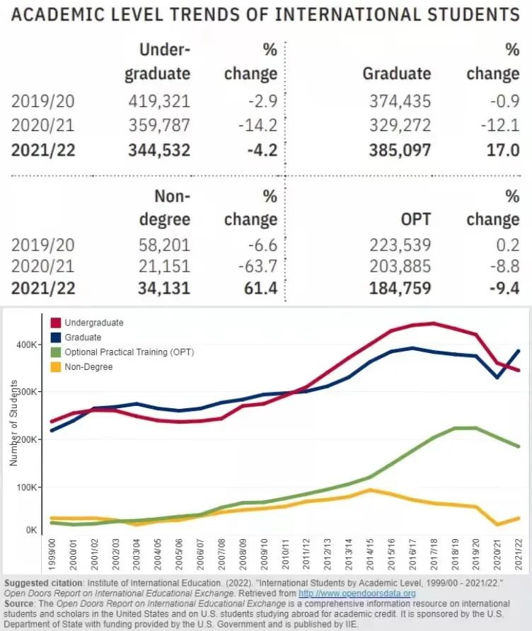 image.png 2022美国门户开放报告出炉:赴美研究生猛涨17%?