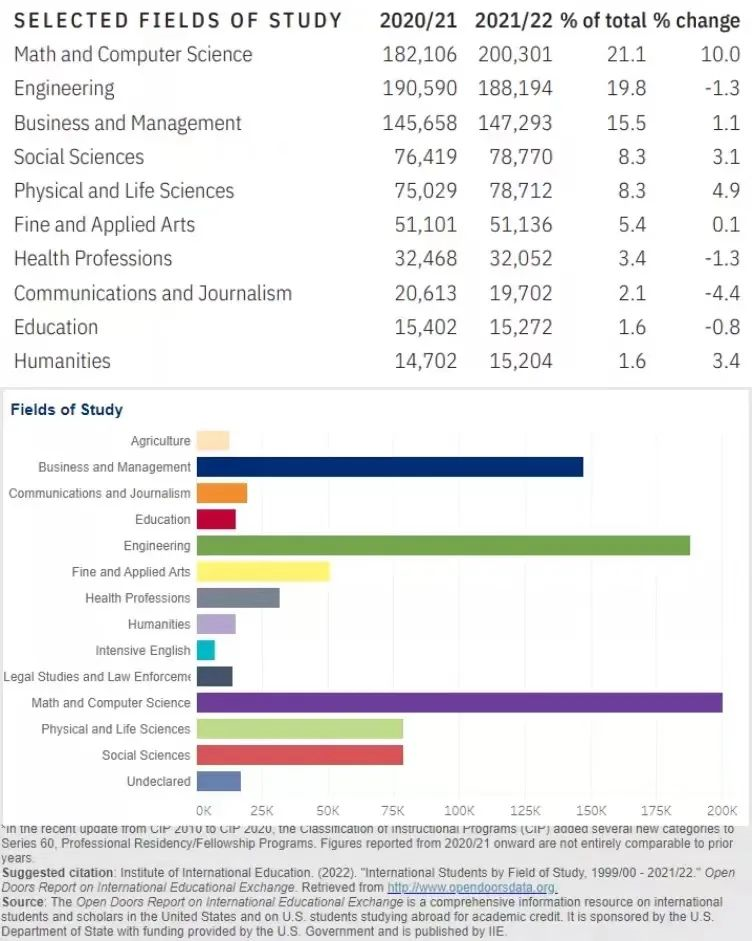 image.png 2022美国门户开放报告出炉:赴美研究生猛涨17%?