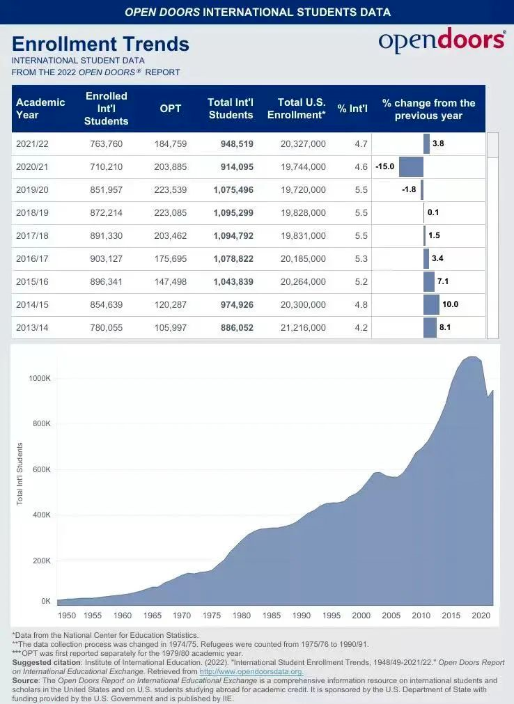 2022赴美读研新生暴涨121%！最新美国门户开放报告出炉