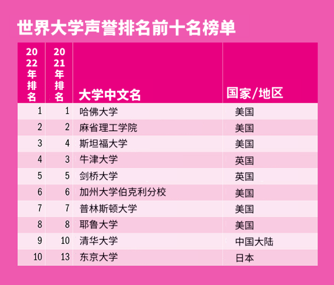 【最新】22泰晤士高等教育世界大学声誉榜单发布! 【最新】22泰晤士高等教育世界大学声誉榜单发布!