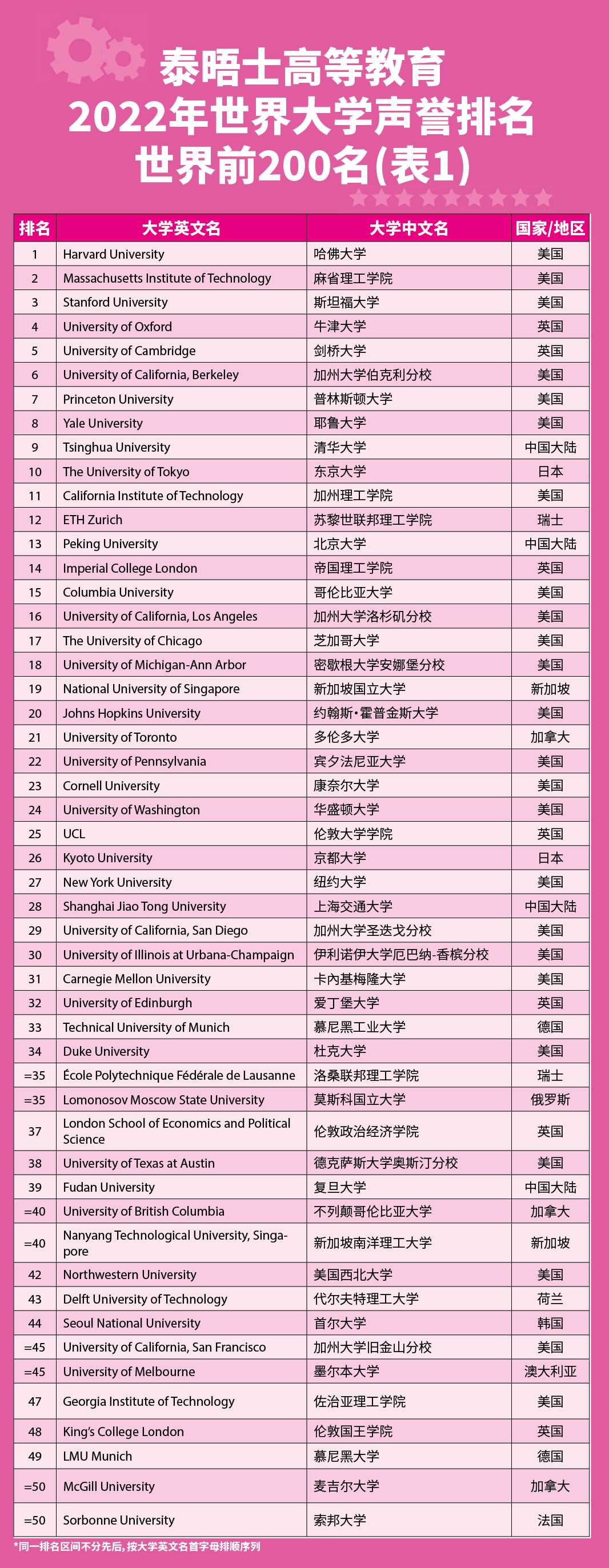 【最新】22泰晤士高等教育世界大学声誉榜单发布! 【最新】22泰晤士高等教育世界大学声誉榜单发布!