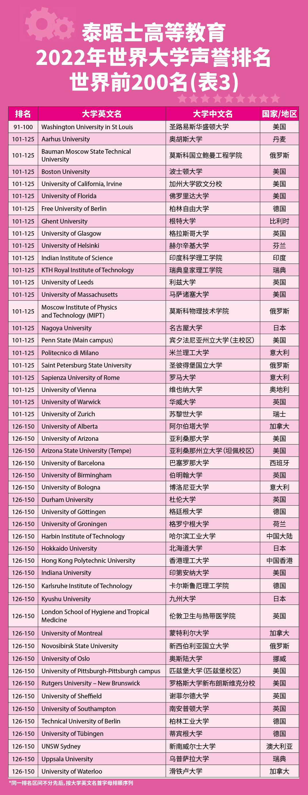 【最新】22泰晤士高等教育世界大学声誉榜单发布! 【最新】22泰晤士高等教育世界大学声誉榜单发布!