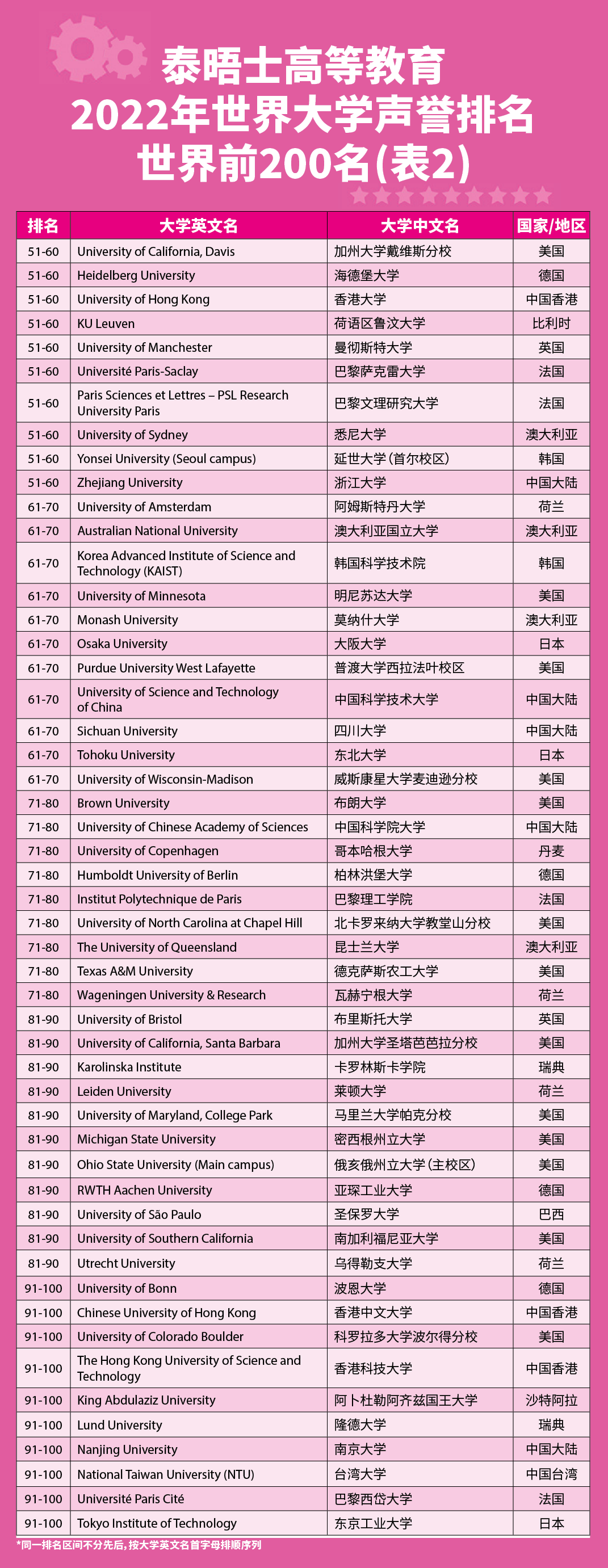 【最新】22泰晤士高等教育世界大学声誉榜单发布! 【最新】22泰晤士高等教育世界大学声誉榜单发布!