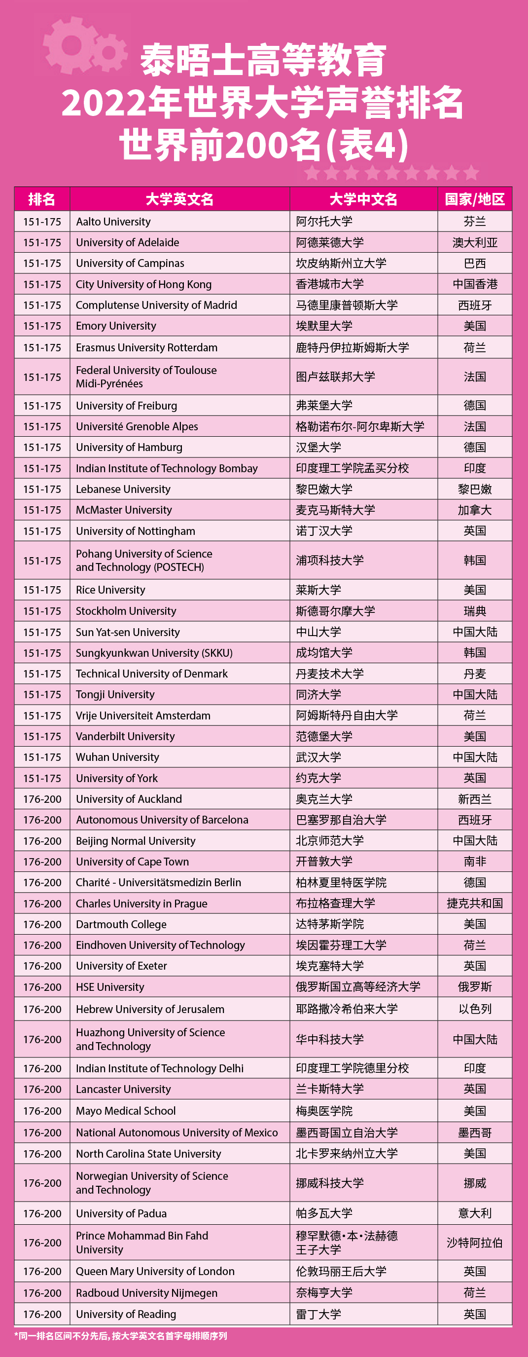 【最新】22泰晤士高等教育世界大学声誉榜单发布! 【最新】22泰晤士高等教育世界大学声誉榜单发布!