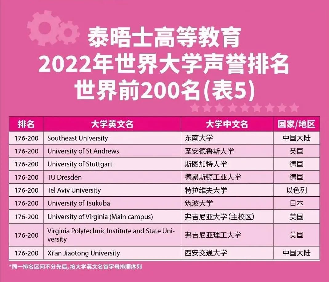 【最新】22泰晤士高等教育世界大学声誉榜单发布! 【最新】22泰晤士高等教育世界大学声誉榜单发布!