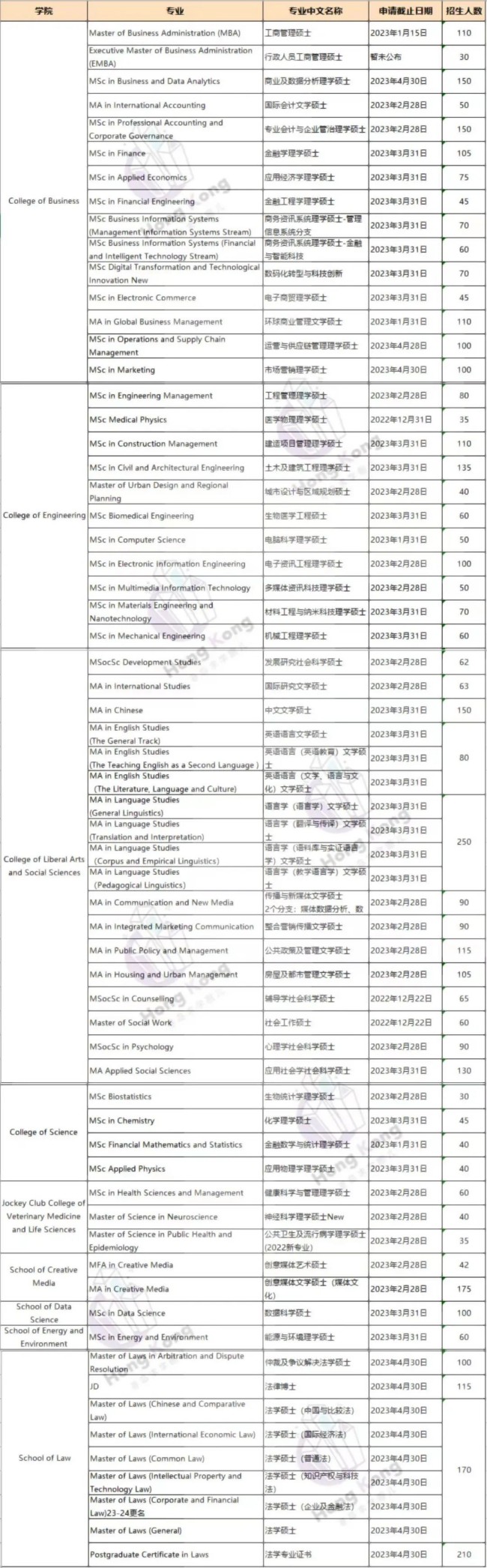 香港城市大学2023-2024授课硕士计划招生人数公布
