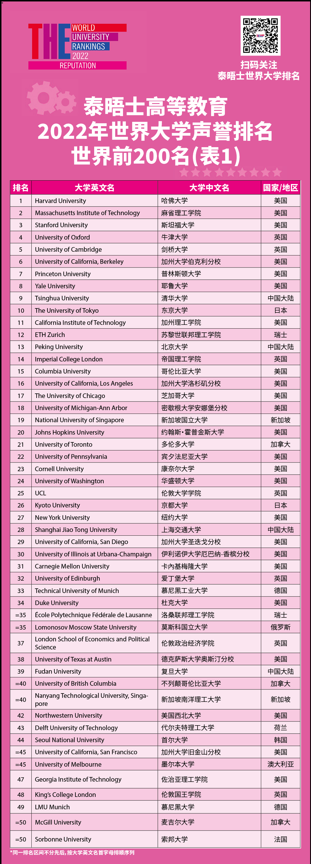 美国院校稳如泰山?2022年度泰晤士高等教育世界大学声誉排名发布!