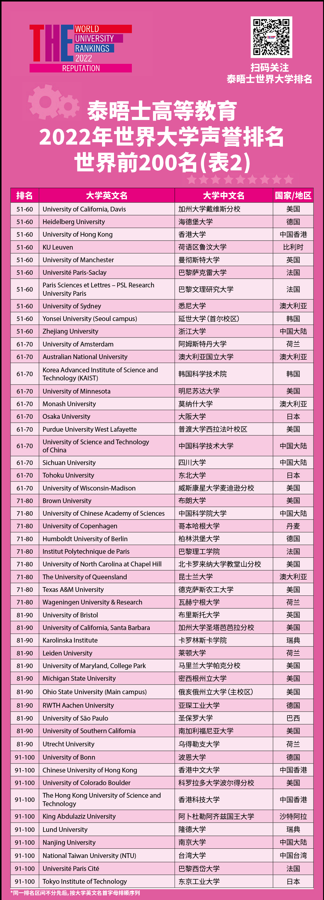 美国院校稳如泰山?2022年度泰晤士高等教育世界大学声誉排名发布!