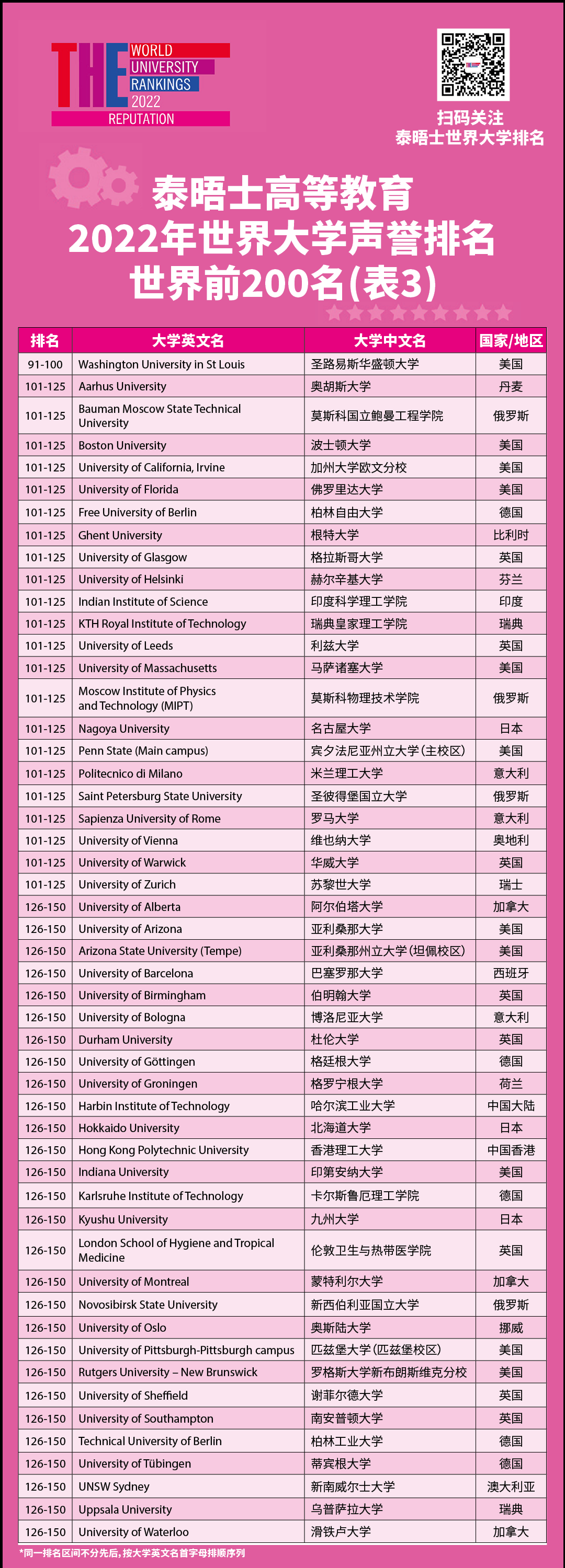 美国院校稳如泰山?2022年度泰晤士高等教育世界大学声誉排名发布!