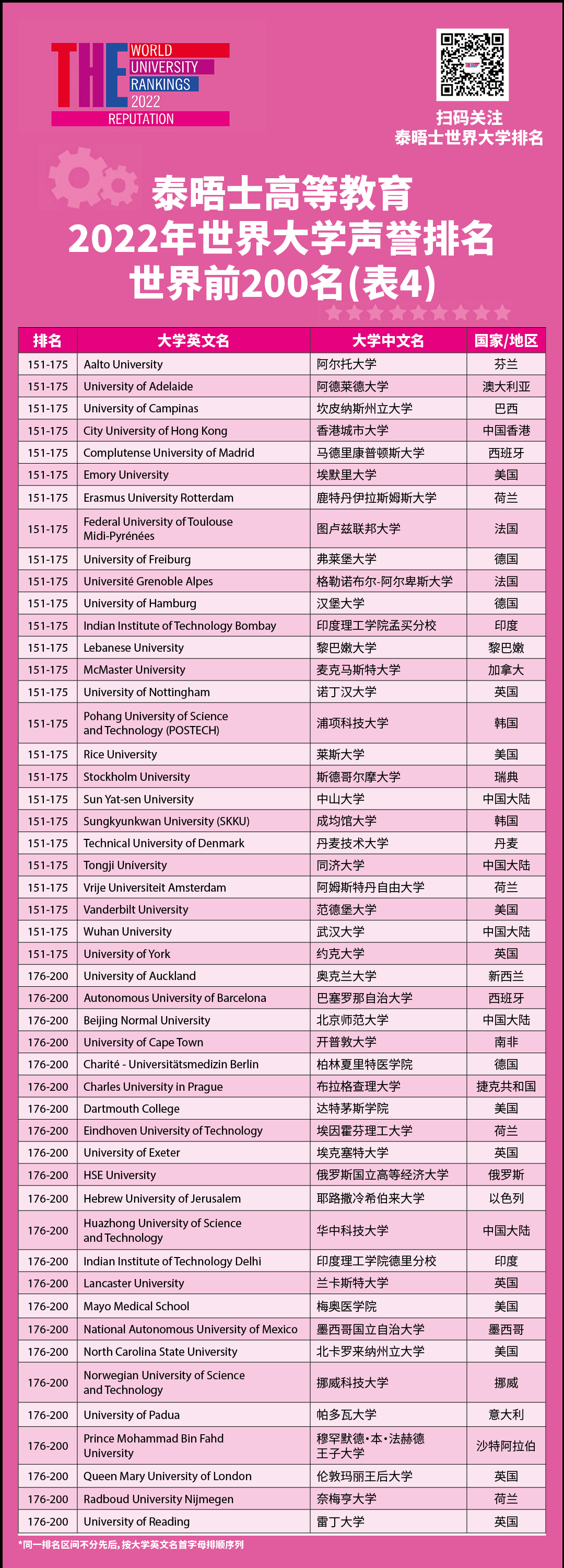 美国院校稳如泰山?2022年度泰晤士高等教育世界大学声誉排名发布!
