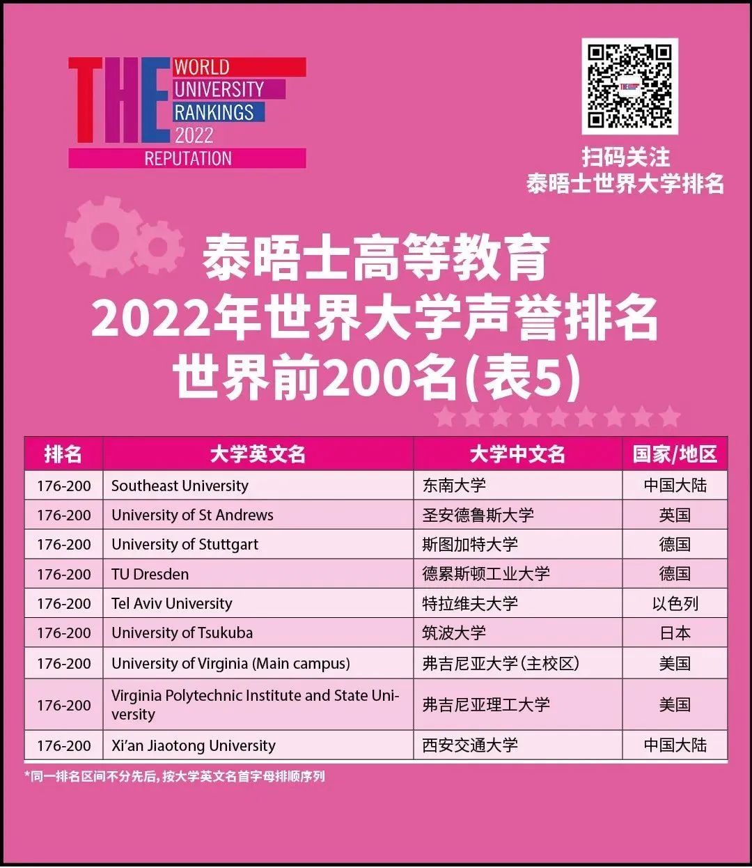 美国院校稳如泰山?2022年度泰晤士高等教育世界大学声誉排名发布!