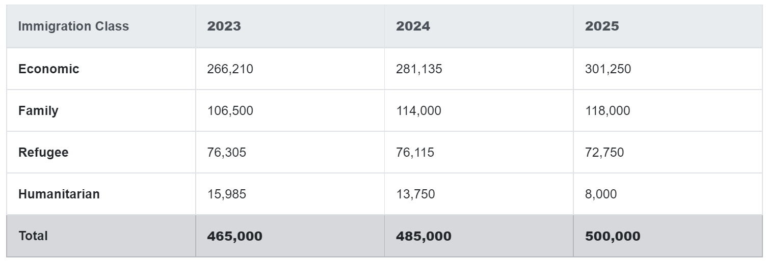 加拿大2025年将是创纪录的50万