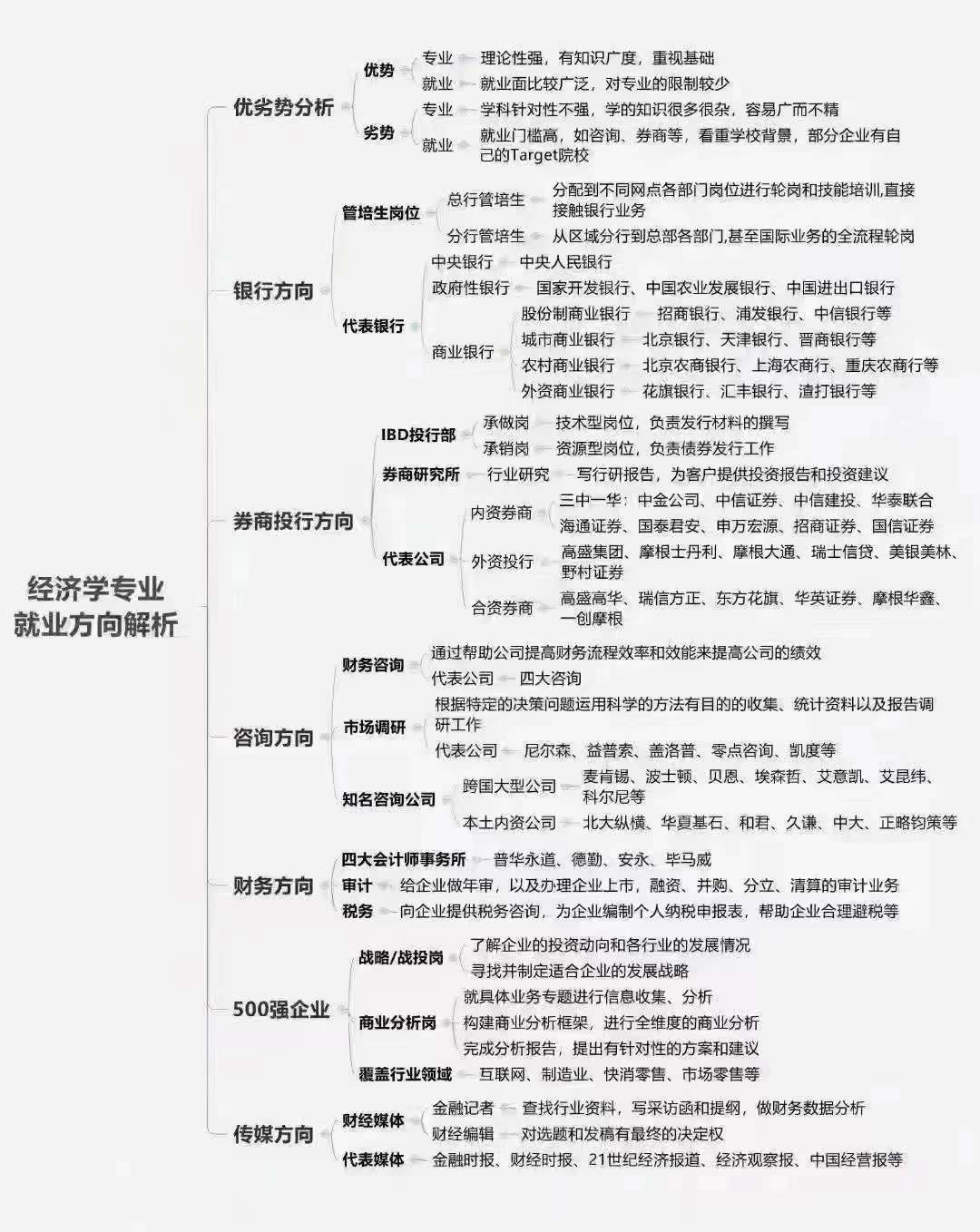 【专业介绍】经济学的就业方向