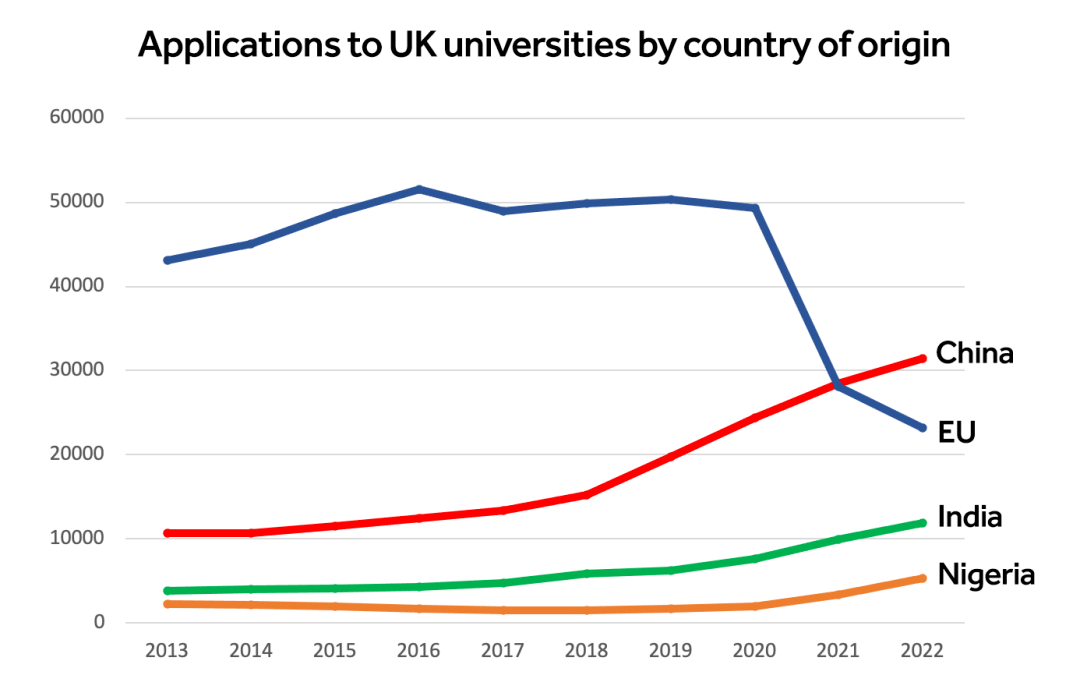 中国赴英留学生暴增193%,再超欧盟总和!