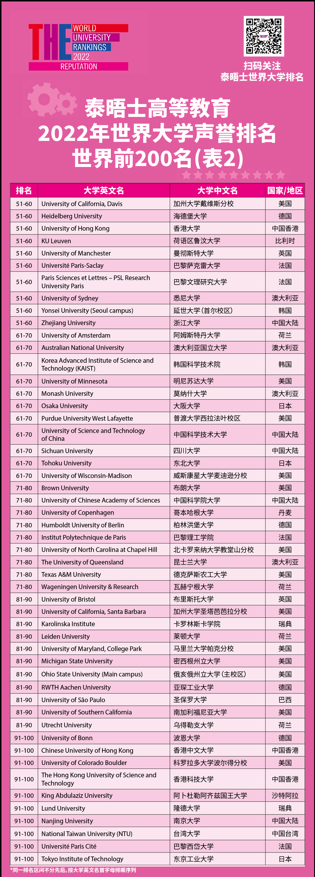 2022年度泰晤士高等教育世界大学声誉排名发布!
