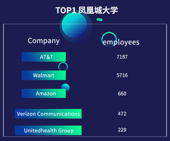 财富500强名企青睐的美国大学和专业,这些专业集“万千宠爱”于一身
