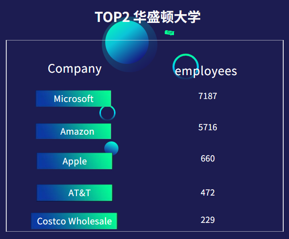 财富500强名企青睐的美国大学和专业,这些专业集“万千宠爱”于一身