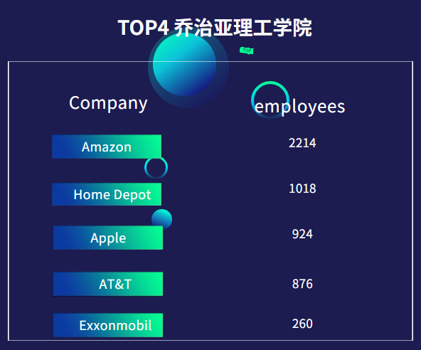 财富500强名企青睐的美国大学和专业,这些专业集“万千宠爱”于一身