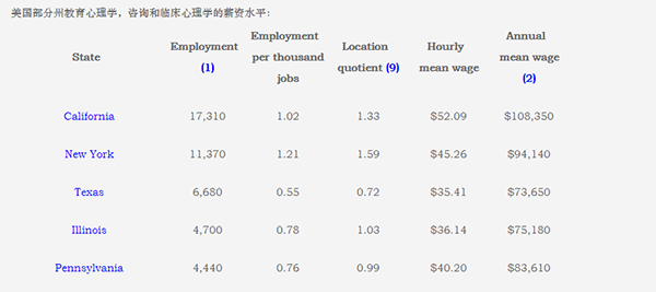 【指南】美国留学心理学硕士就业前景