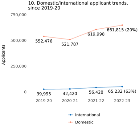 image.png 注意!CA发布2023最新早申数据 !