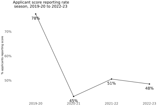 image.png 注意!CA发布2023最新早申数据 !