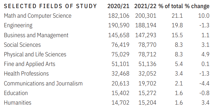 【重磅】2021-2022年在美国际留学生最新数据发布