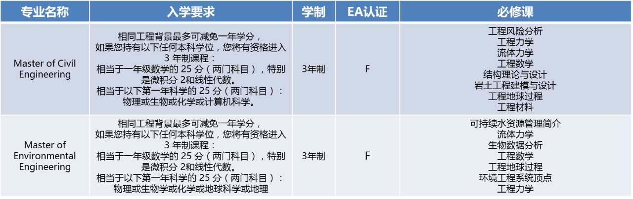 EA认证是什么?哪些大学开设工程类专业?