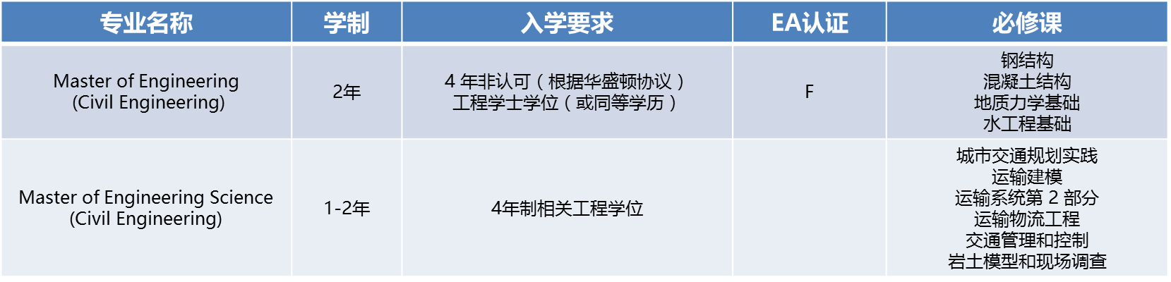 EA认证是什么?哪些大学开设工程类专业?