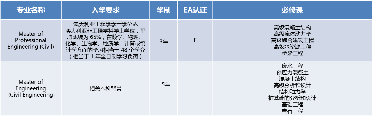 EA认证是什么?哪些大学开设工程类专业?